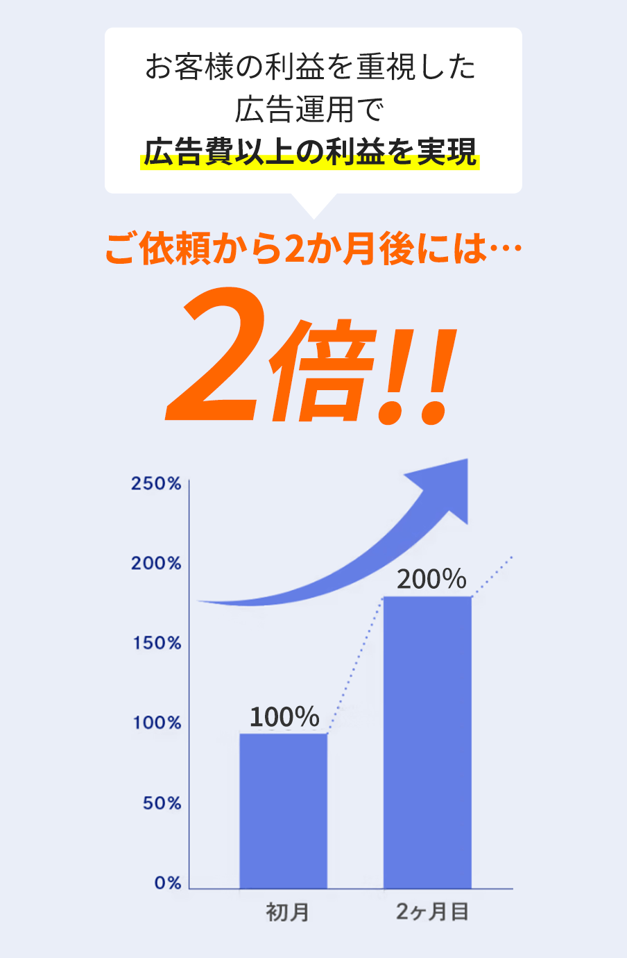 お客様の利益を重視した広告運用で広告費以上の利益を実現ご依頼から2か月後には…2倍!!