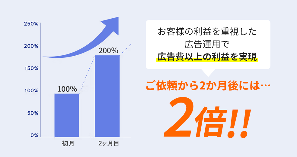 お客様の利益を重視した広告運用で広告費以上の利益を実現ご依頼から2か月後には…2倍!!