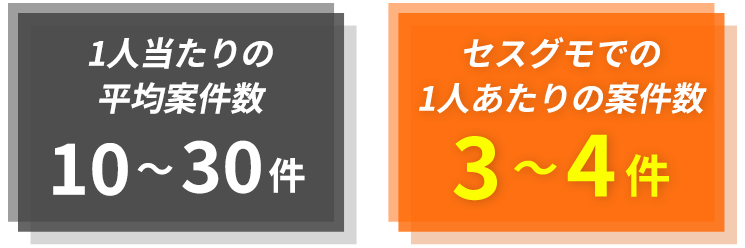 1人当たりの平均案件数10~30件。セスグモでの1人あたりの案件数3~4件