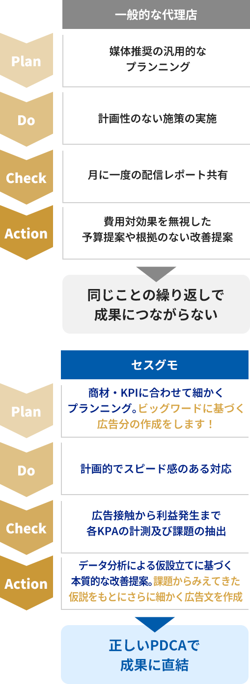 一般的な代理店・セスグモ比較図