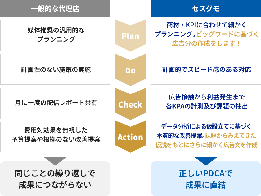 一般的な代理店・セスグモ比較図