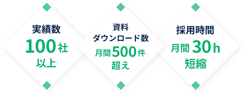 実績数100社以上。資料ダウンロード数。月間500件超え。採用時間月間30h短縮