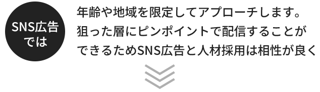 SNS広告では年齢や地域を限定してアプローチします。狙った層にピンポイントで配信することができるためSNS広告と人材採用は相性が良く