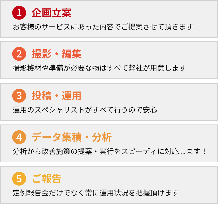 1.企画立案、お客様のサービスにあった内容でご提案させて頂きます。2.撮影・編集、撮影機材や準備が必要な物はすべて弊社が用意します。3.投稿・運用、運用のスペシャリストがすべて行うので安心。4.データ集積・分析、分析から改善施策の提案・実行をスピーディに対応します！5.ご報告定例報告会だけでなく常に運用状況を把握頂けます。