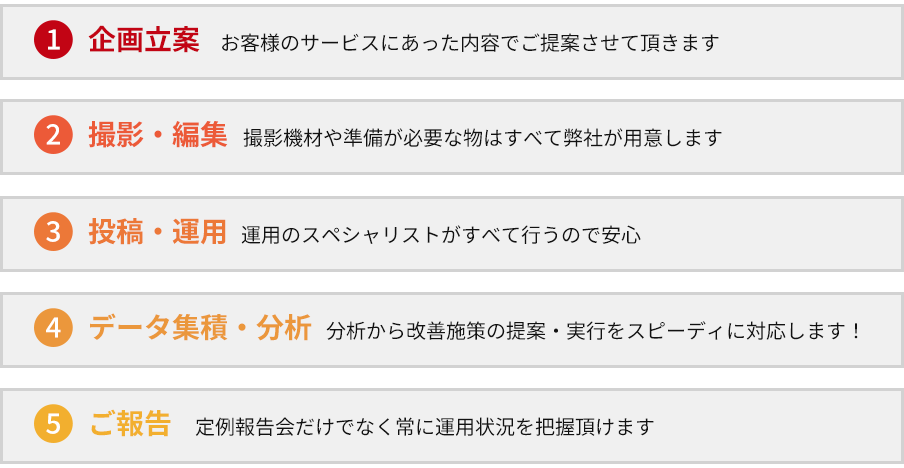 1.企画立案、お客様のサービスにあった内容でご提案させて頂きます。2.撮影・編集、撮影機材や準備が必要な物はすべて弊社が用意します。3.投稿・運用、運用のスペシャリストがすべて行うので安心。4.データ集積・分析、分析から改善施策の提案・実行をスピーディに対応します！5.ご報告定例報告会だけでなく常に運用状況を把握頂けます。